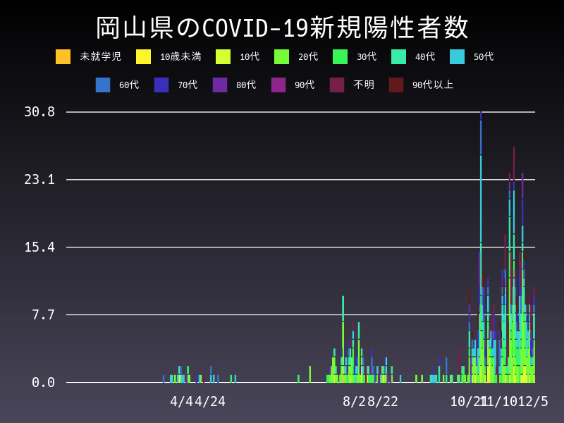 2020年12月5日 岡山県の新型コロナウイルス新規陽性者数