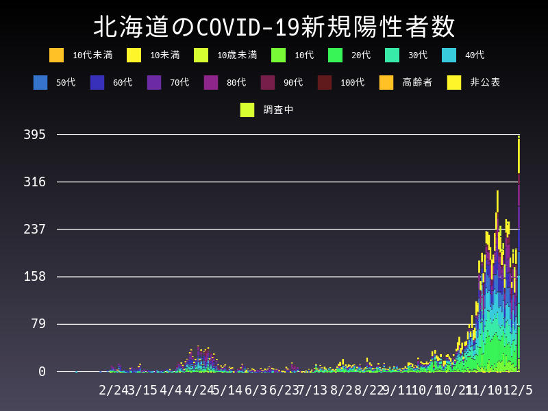 2020年12月5日 北海道の新型コロナウイルス新規陽性者数