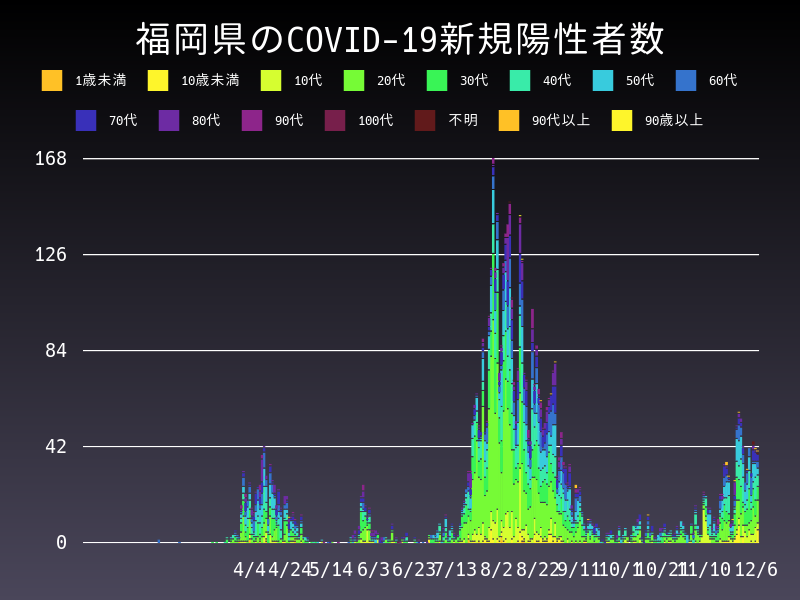 2020年12月6日 福岡県の新型コロナウイルス新規陽性者数