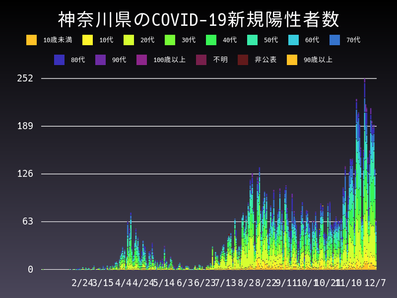 2020年12月7日 神奈川県の新型コロナウイルス新規陽性者数