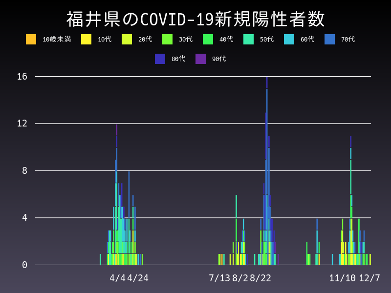 2020年12月7日 福井県の新型コロナウイルス新規陽性者数