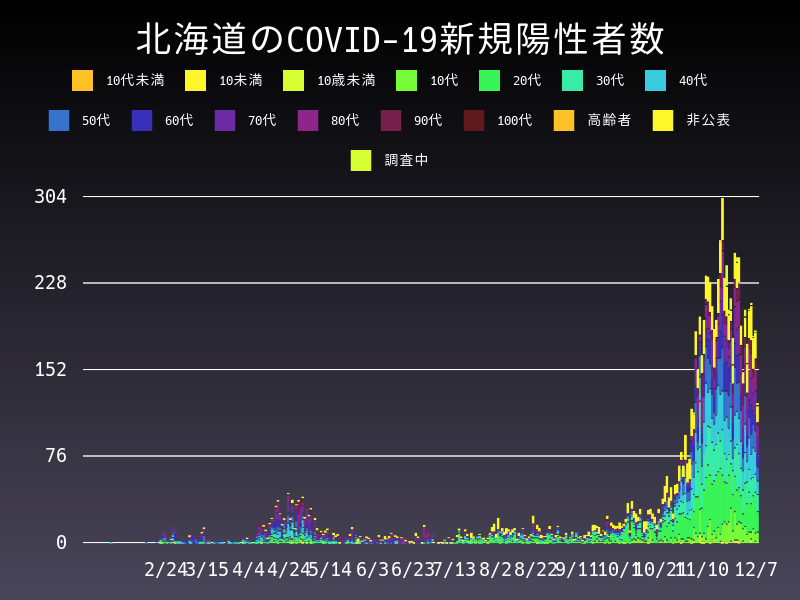 2020年12月7日 北海道の新型コロナウイルス新規陽性者数