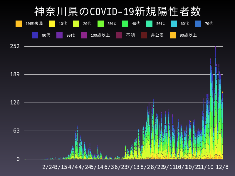 2020年12月8日 神奈川県の新型コロナウイルス新規陽性者数
