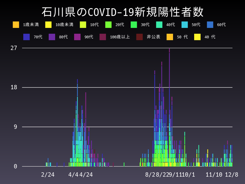 2020年12月8日 石川県の新型コロナウイルス新規陽性者数