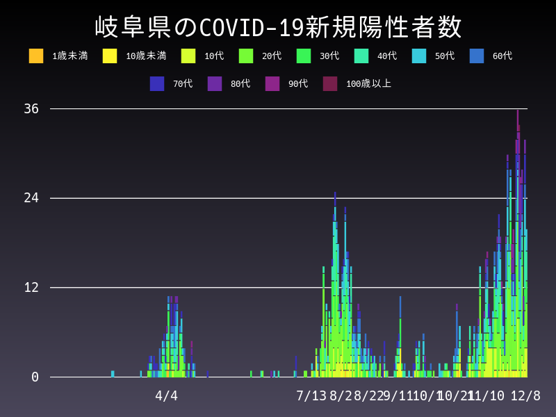 2020年12月8日 岐阜県の新型コロナウイルス新規陽性者数