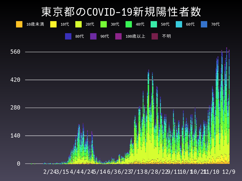 2020年12月9日 東京都の新型コロナウイルス新規陽性者数