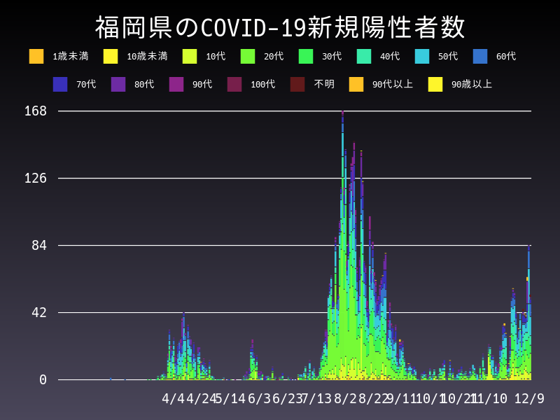 2020年12月9日 福岡県の新型コロナウイルス新規陽性者数