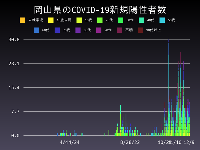 2020年12月9日 岡山県の新型コロナウイルス新規陽性者数