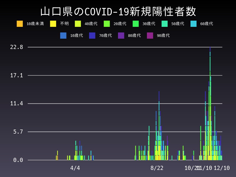 2020年12月10日 山口県の新型コロナウイルス新規陽性者数
