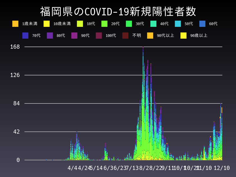 2020年12月10日 福岡県の新型コロナウイルス新規陽性者数