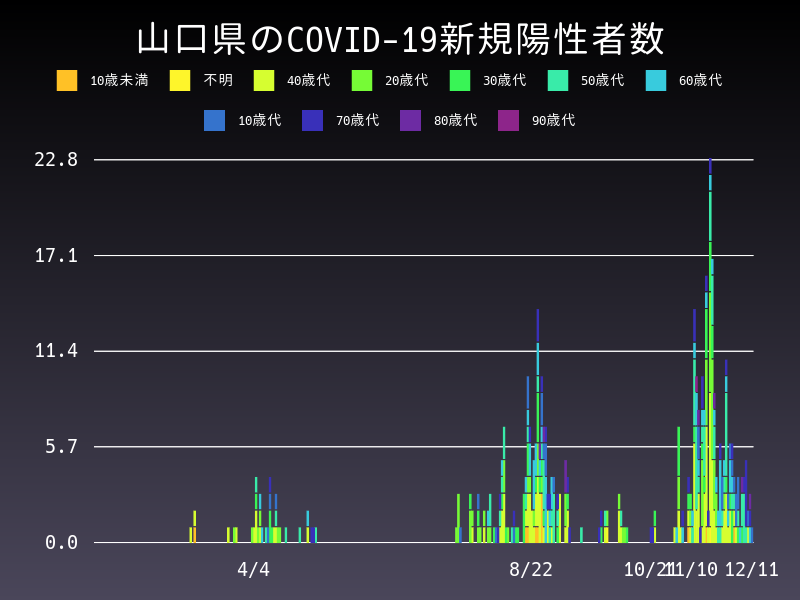 2020年12月11日 山口県の新型コロナウイルス新規陽性者数