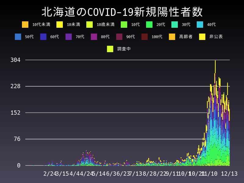 2020年12月13日 北海道の新型コロナウイルス新規陽性者数