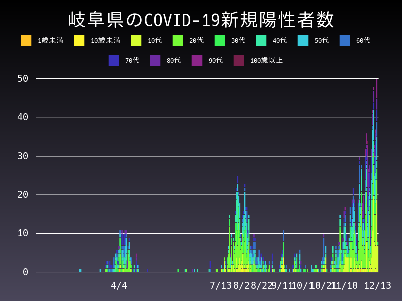 2020年12月13日 岐阜県の新型コロナウイルス新規陽性者数