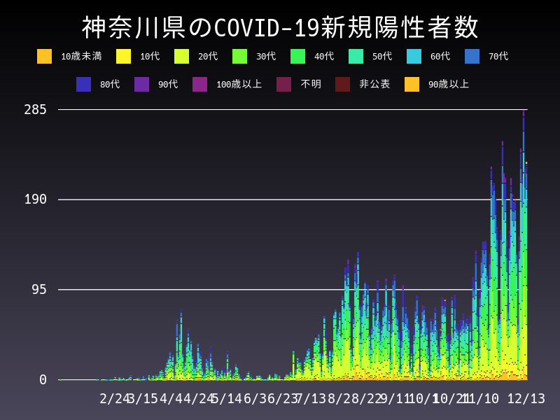 2020年12月13日 神奈川県の新型コロナウイルス新規陽性者数