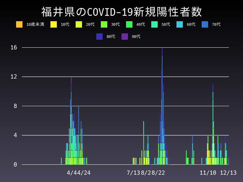 2020年12月13日 福井県の新型コロナウイルス新規陽性者数