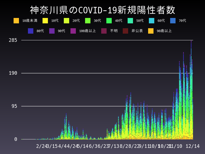 2020年12月14日 神奈川県の新型コロナウイルス新規陽性者数