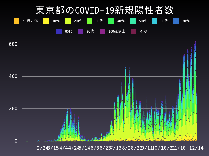 2020年12月14日 東京都の新型コロナウイルス新規陽性者数