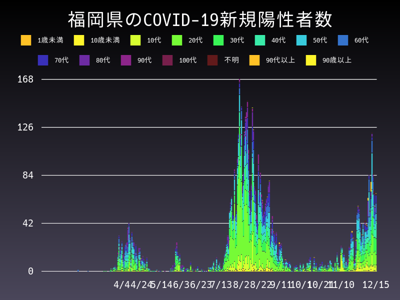 2020年12月15日 福岡県の新型コロナウイルス新規陽性者数