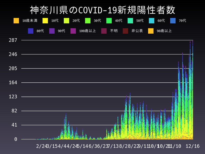 2020年12月16日 神奈川県の新型コロナウイルス新規陽性者数