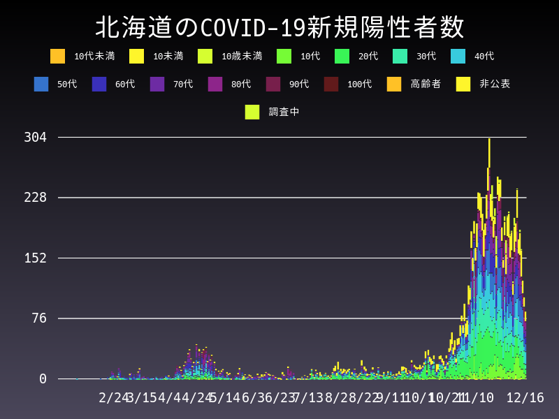 2020年12月16日 北海道の新型コロナウイルス新規陽性者数
