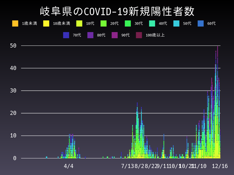 2020年12月16日 岐阜県の新型コロナウイルス新規陽性者数