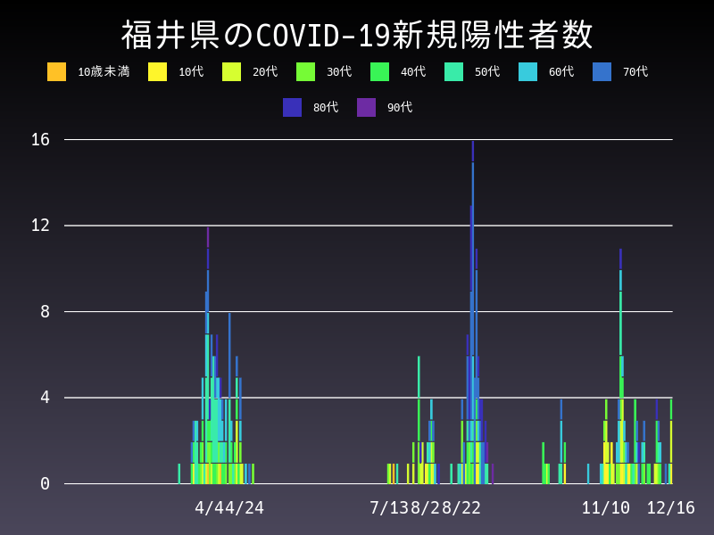 2020年12月16日 福井県の新型コロナウイルス新規陽性者数