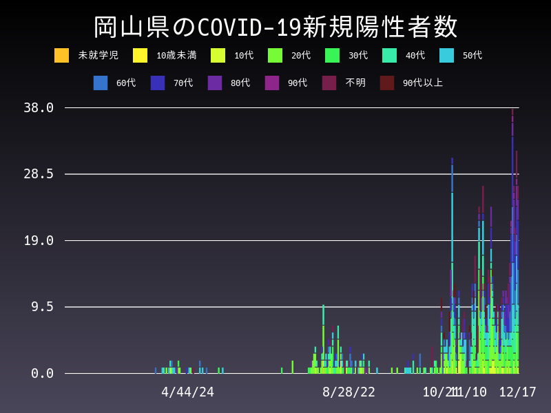 2020年12月17日 岡山県の新型コロナウイルス新規陽性者数
