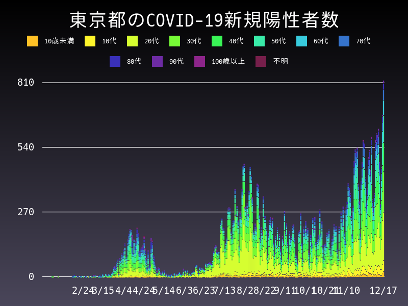 2020年12月17日 東京都の新型コロナウイルス新規陽性者数