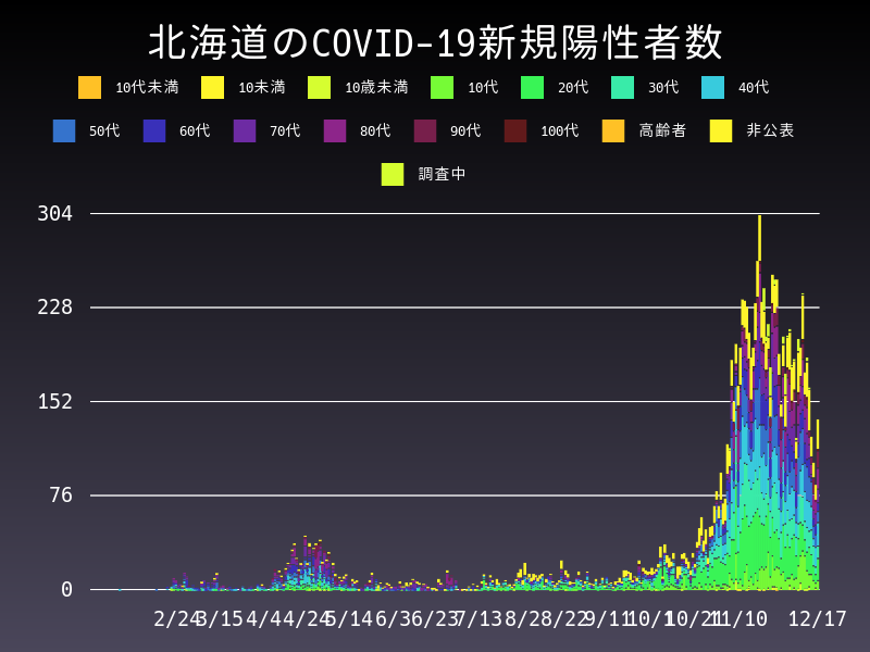 2020年12月17日 北海道の新型コロナウイルス新規陽性者数