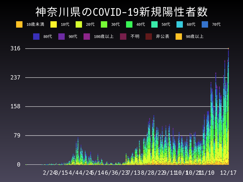 2020年12月17日 神奈川県の新型コロナウイルス新規陽性者数