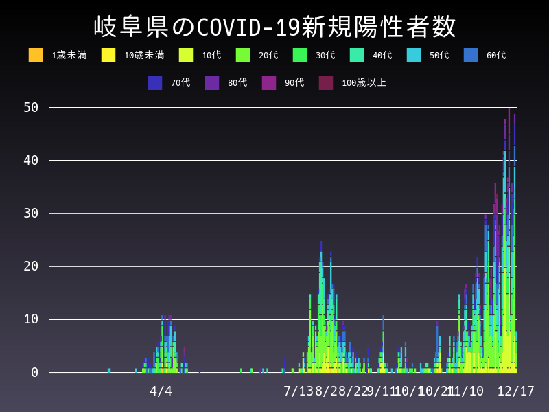 2020年12月17日 岐阜県の新型コロナウイルス新規陽性者数