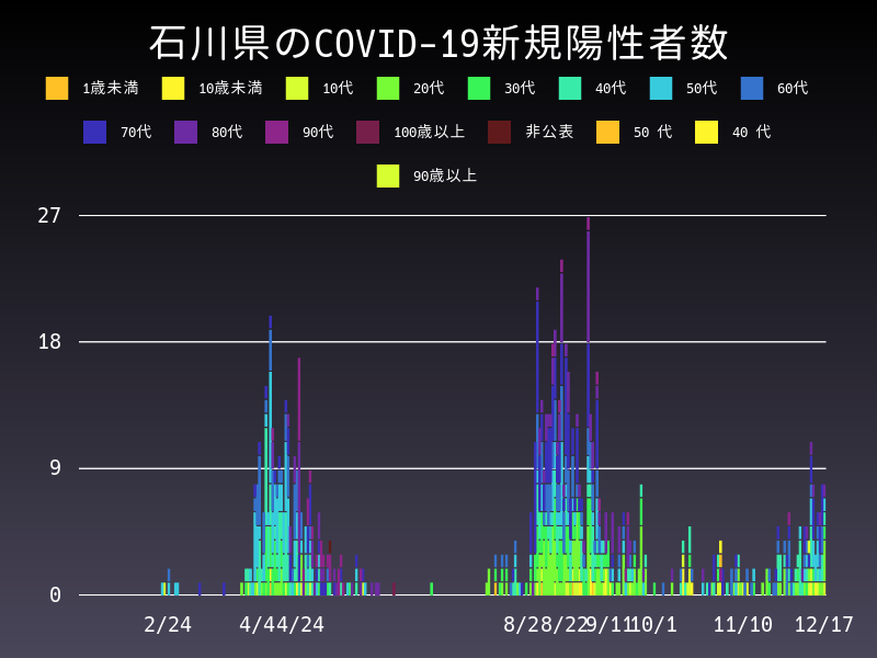 2020年12月17日 石川県の新型コロナウイルス新規陽性者数