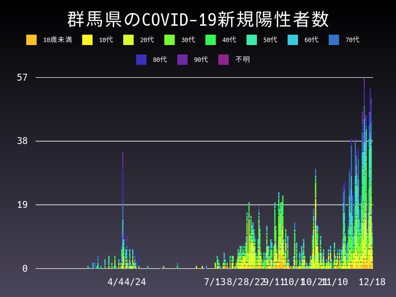 2020年12月18日 群馬県の新型コロナウイルス新規陽性者数