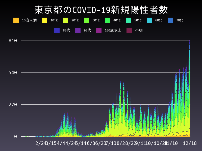 2020年12月18日 東京都の新型コロナウイルス新規陽性者数