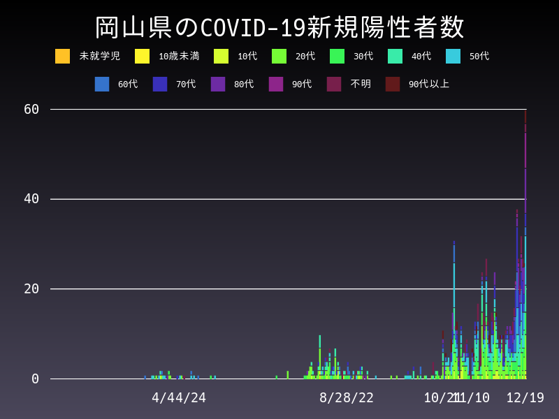 2020年12月19日 岡山県の新型コロナウイルス新規陽性者数