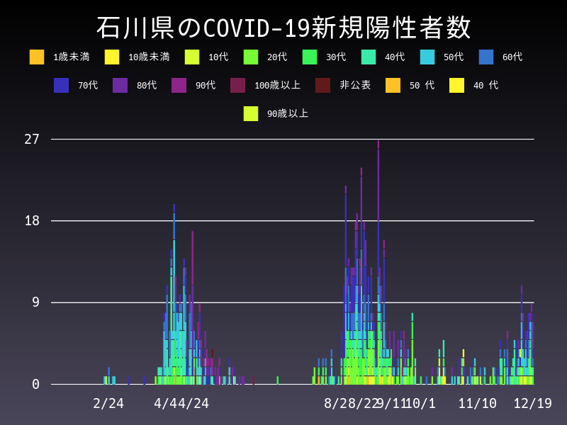 2020年12月19日 石川県の新型コロナウイルス新規陽性者数