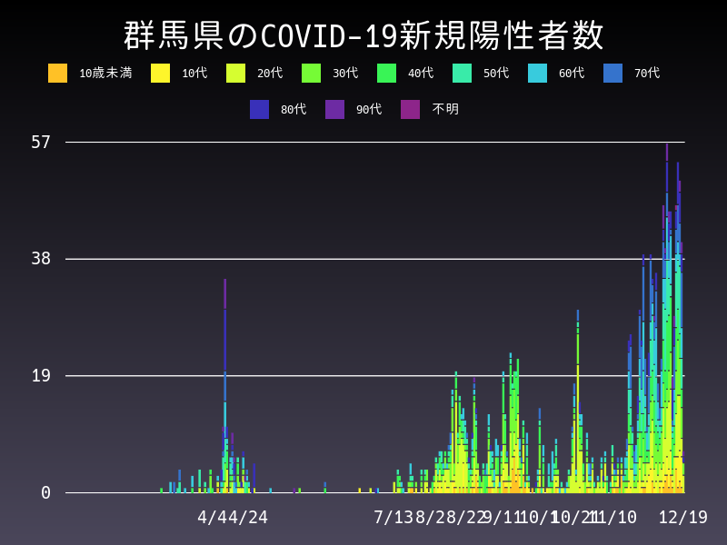 2020年12月19日 群馬県の新型コロナウイルス新規陽性者数