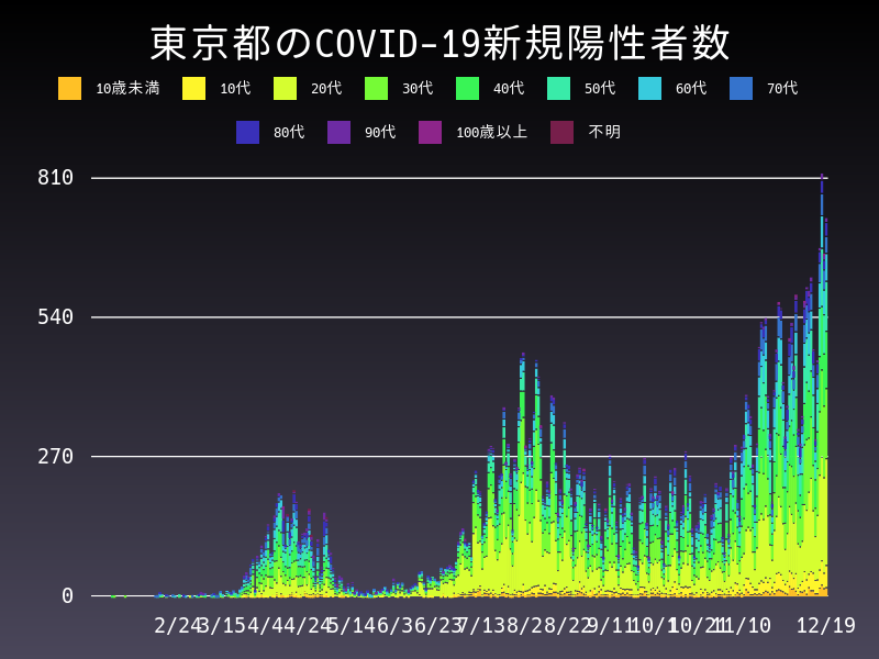 2020年12月19日 東京都の新型コロナウイルス新規陽性者数