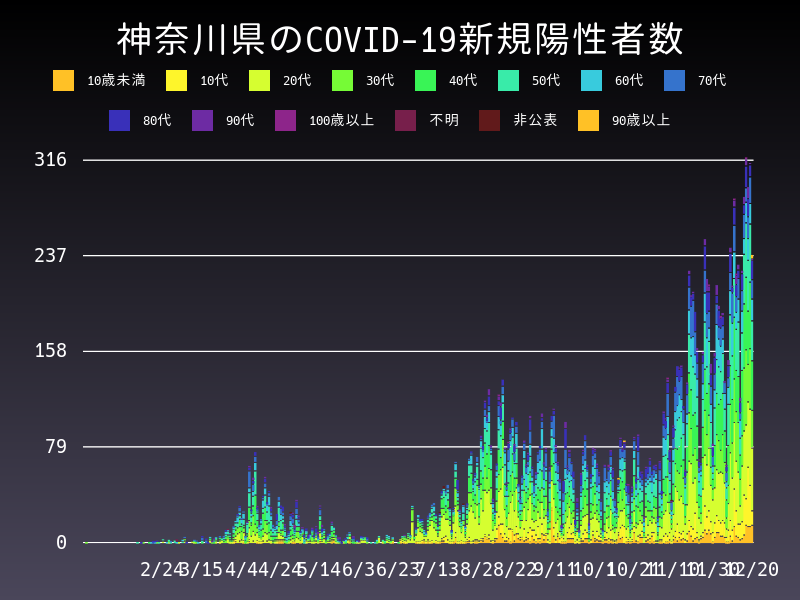 2020年12月20日 神奈川県の新型コロナウイルス新規陽性者数