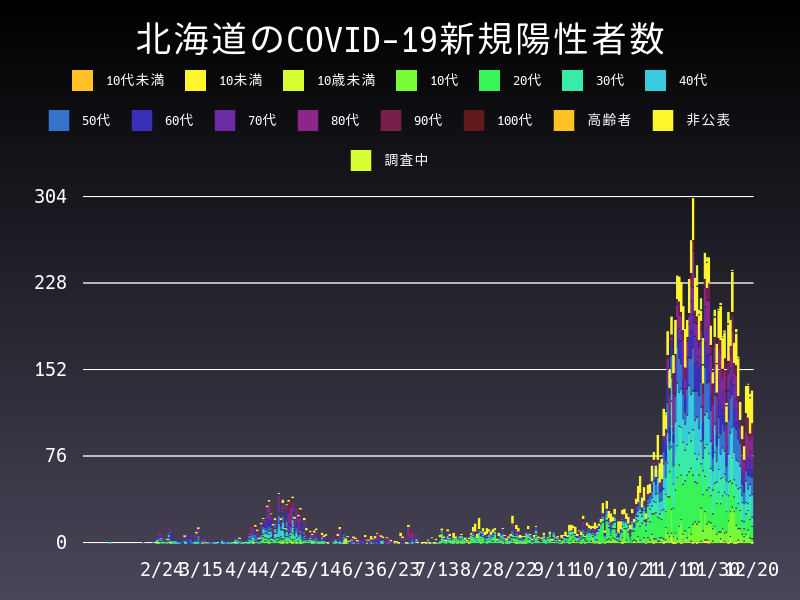 2020年12月20日 北海道の新型コロナウイルス新規陽性者数