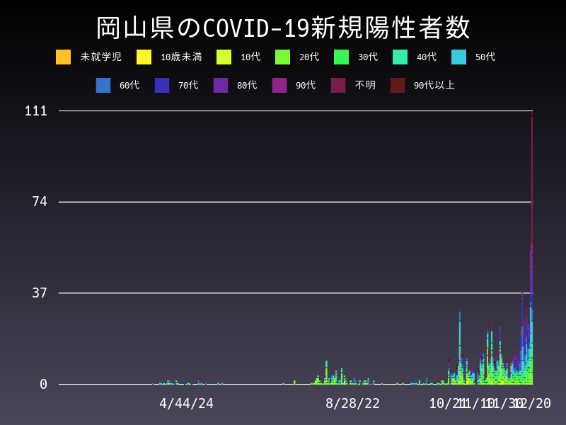 2020年12月20日 岡山県の新型コロナウイルス新規陽性者数