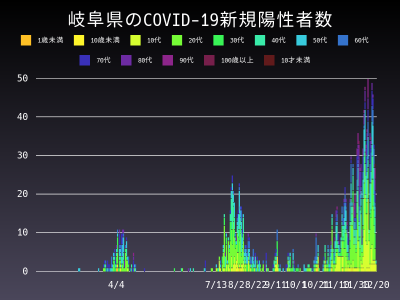 2020年12月20日 岐阜県の新型コロナウイルス新規陽性者数
