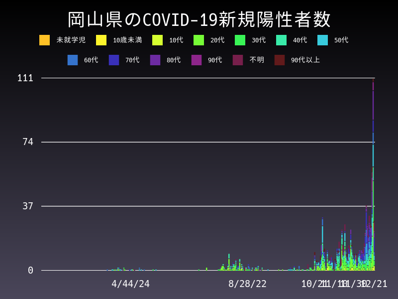 2020年12月21日 岡山県の新型コロナウイルス新規陽性者数