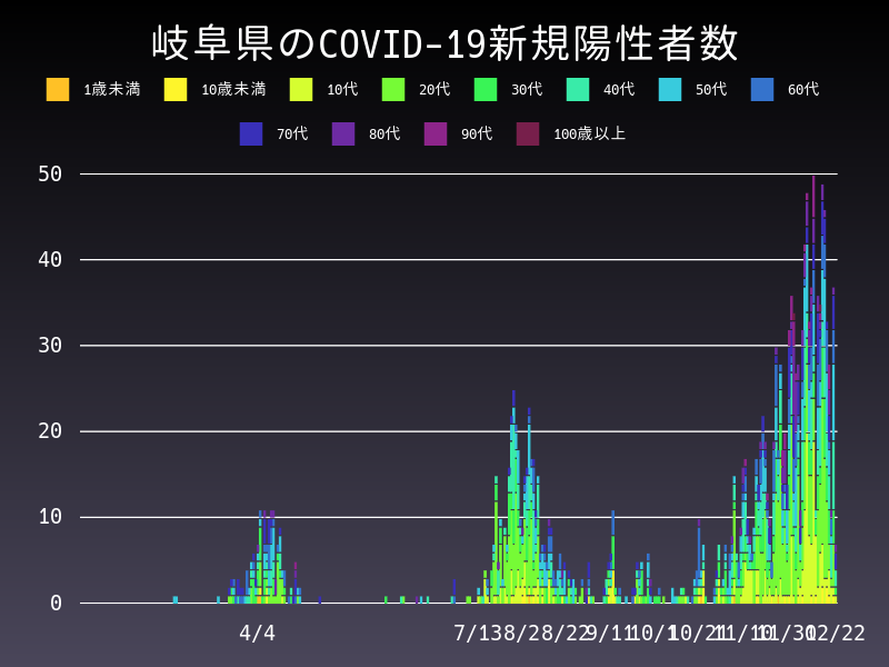 2020年12月22日 岐阜県の新型コロナウイルス新規陽性者数