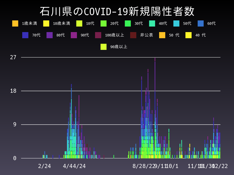2020年12月22日 石川県の新型コロナウイルス新規陽性者数