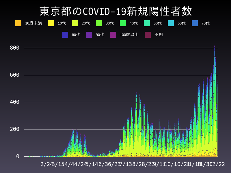 2020年12月22日 東京都の新型コロナウイルス新規陽性者数