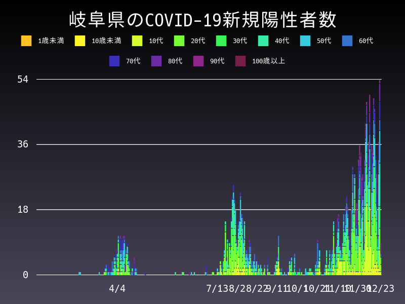 2020年12月23日 岐阜県の新型コロナウイルス新規陽性者数