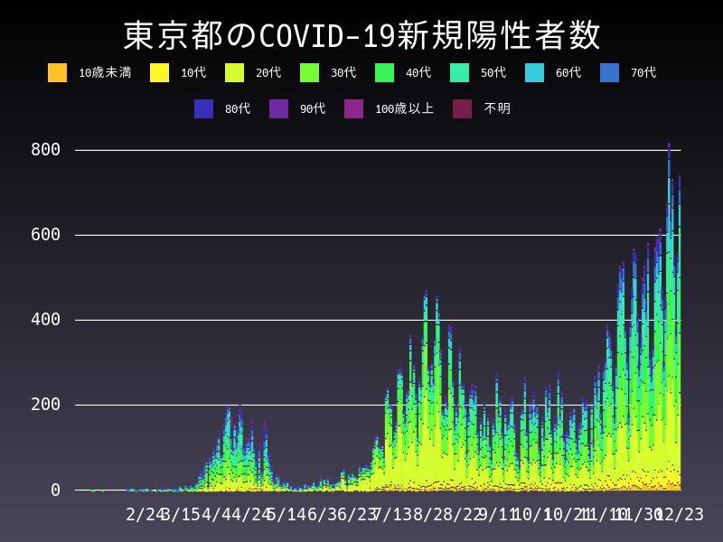 2020年12月23日 東京都の新型コロナウイルス新規陽性者数