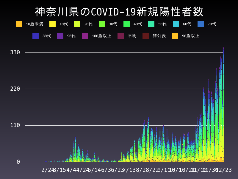 2020年12月23日 神奈川県の新型コロナウイルス新規陽性者数