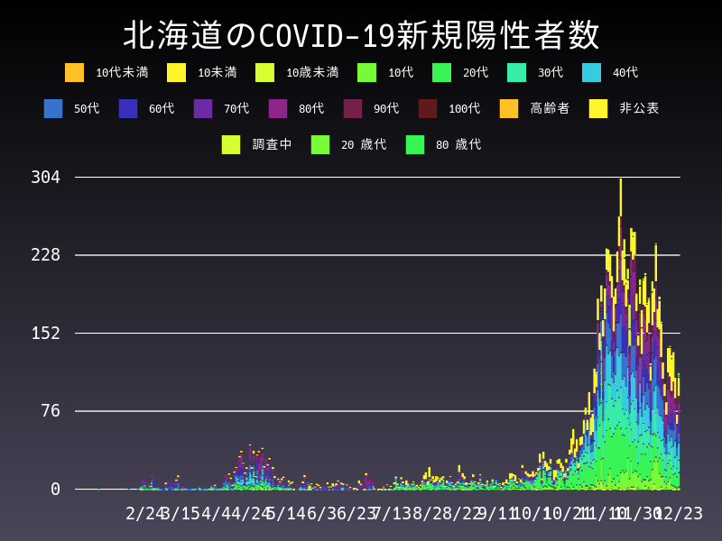 2020年12月23日 北海道の新型コロナウイルス新規陽性者数